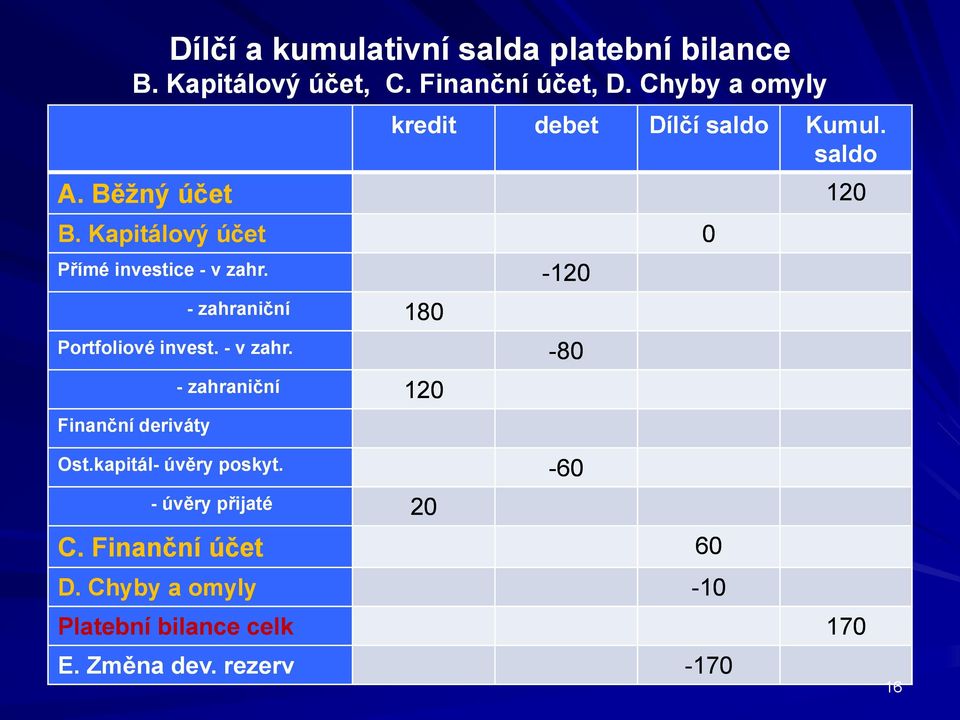 Kapitálový účet 0 Přímé investice - v zahr. -120 - zahraniční 180 Portfoliové invest. - v zahr. -80 Finanční deriváty - zahraniční 120 Ost.