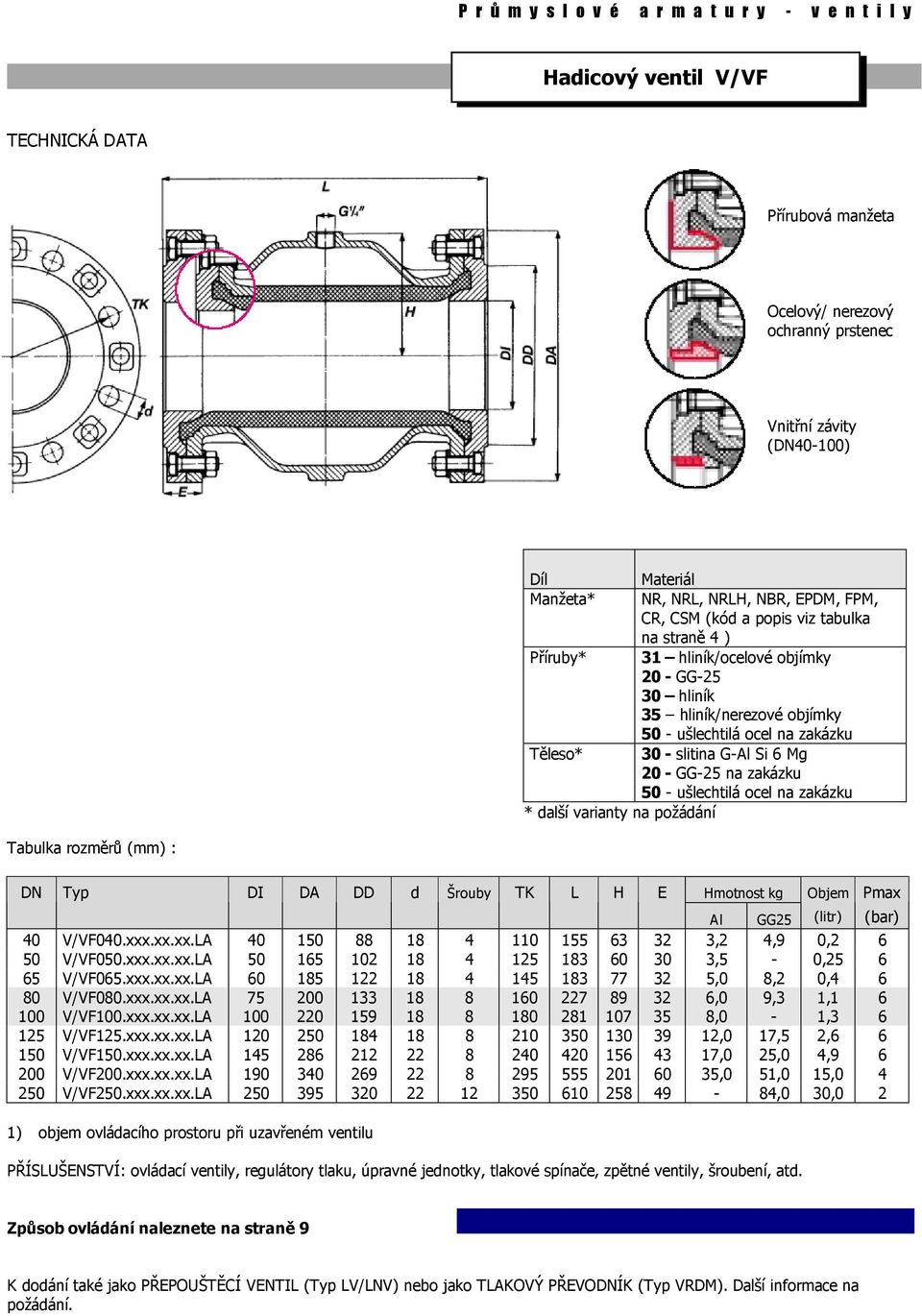 ušlechtilá ocel na zakázku * další varianty na požádání Tabulka rozměrů (mm) : DN Typ DI DA DD d Šrouby TK L H E Hmotnost kg Al GG25 (litr) (bar) 40 V/VF040.xxx