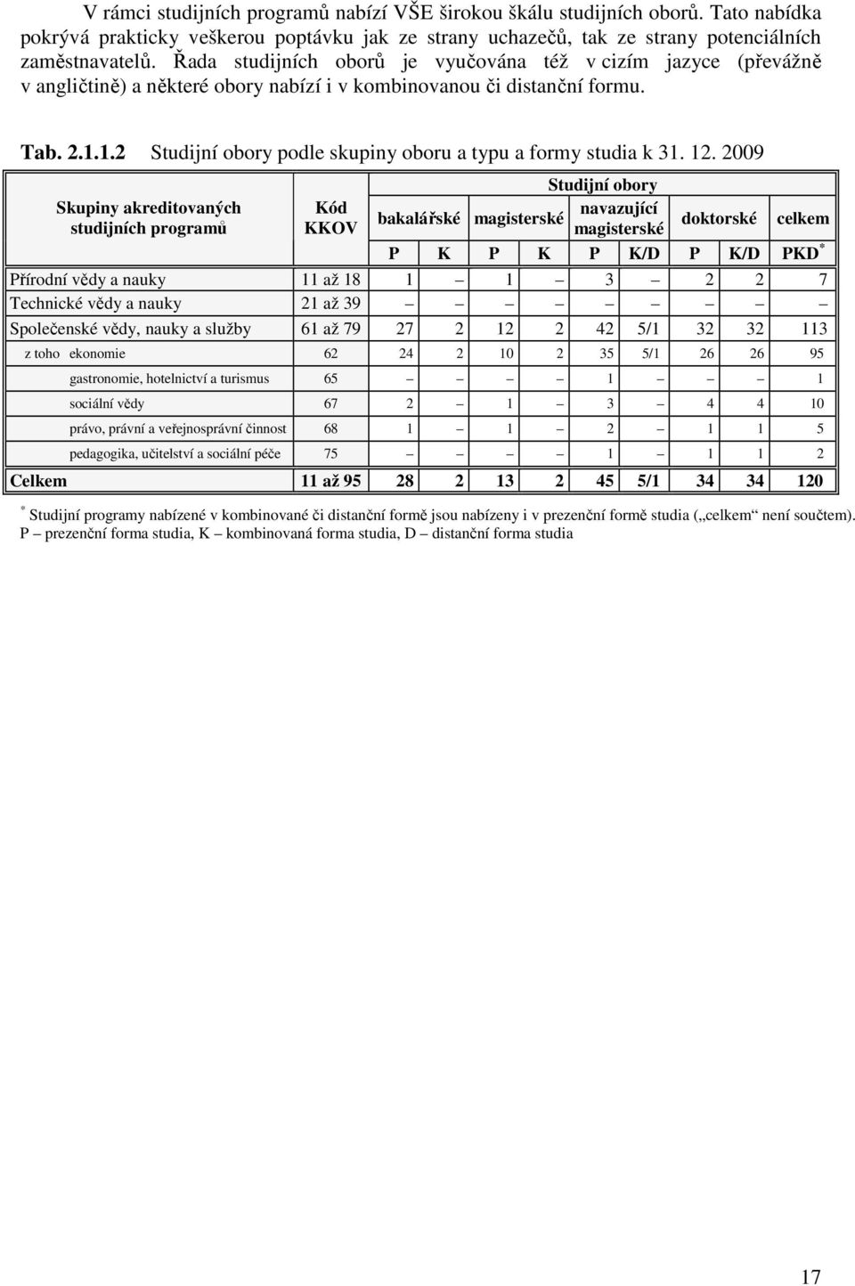 1.2 Studijní obory podle skupiny oboru a typu a formy studia k 31. 12.