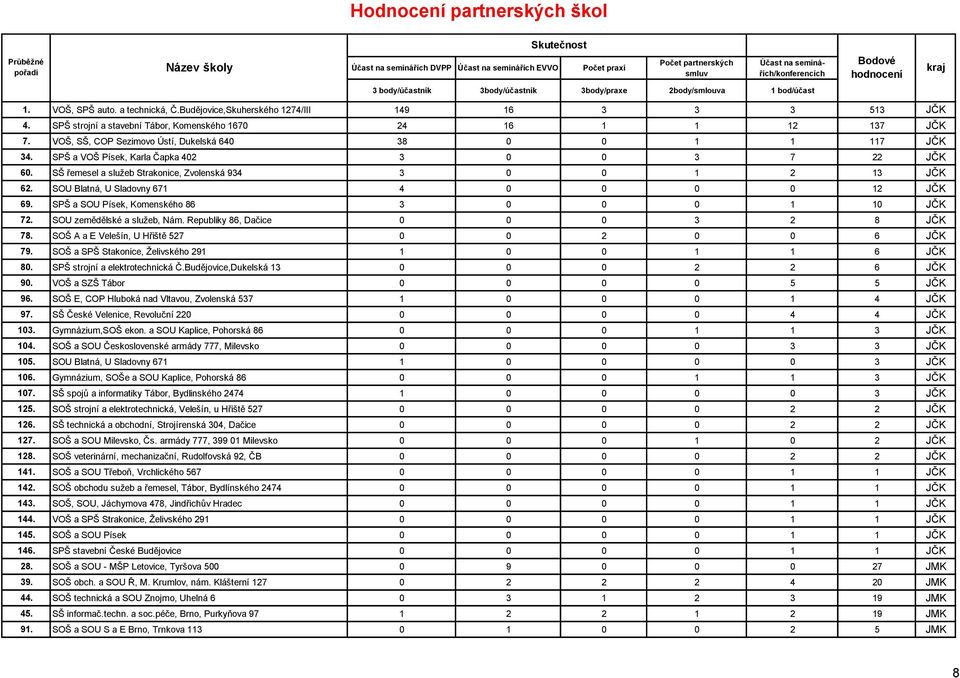 SPŠ strojní a stavební Tábor, Komenského 1670 24 16 1 1 12 137 JČK 7. VOŠ, SŠ, COP Sezimovo Ústí, Dukelská 640 38 0 0 1 1 117 JČK 34. SPŠ a VOŠ Písek, Karla Čapka 402 3 0 0 3 7 22 JČK 60.