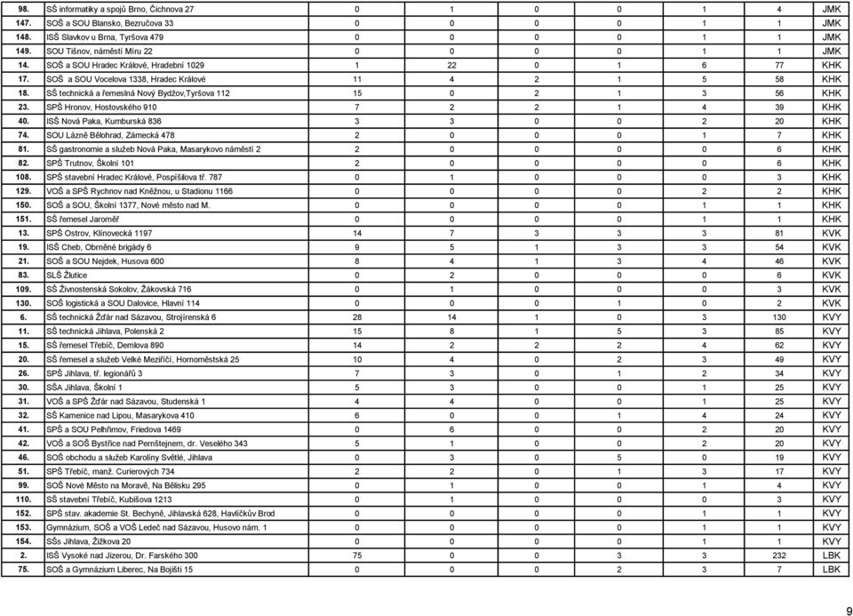 SŠ technická a řemeslná Nový Bydţov,Tyršova 112 15 0 2 1 3 56 KHK 23. SPŠ Hronov, Hostovského 910 7 2 2 1 4 39 KHK 40. ISŠ Nová Paka, Kumburská 836 3 3 0 0 2 20 KHK 74.