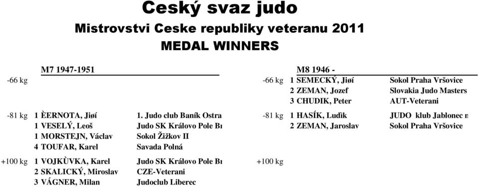rava -81 kg 1 HASÍK, Ludìk 1 VESELÝ, Leoš Judo SK Královo Pole Brno o.s.