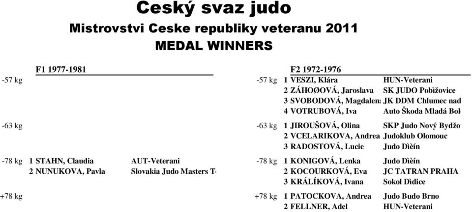 VCELARIKOVA, Andrea Judoklub Olomouc 3 RADOSTOVÁ, Lucie -78 kg 1 STAHN, Claudia AUT-Veterani -78 kg 1 KONIGOVÁ, Lenka 2