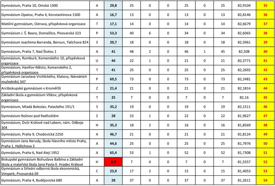 Baara, Domažlice, Pivovarská 323 P 53,3 40 6 0 34 0 34 82,6065 38 Gymnázium Joachima Barranda, Beroun, Talichova 824 S 20,7 18 0 0 18 0 18 82,5961 39 Gymnázium, Praha 7, Nad Štolou 1 A 41 48 2 0 46 1