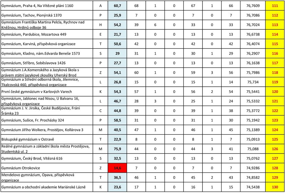 Kladno, nám.edvarda Beneše 1573 S 29 31 1 0 30 1 29 76,2907 116 Gymnázium, Stříbro, Soběslavova 1426 P 27,7 13 0 0 13 0 13 76,1638 117 Gymnázium J.A.