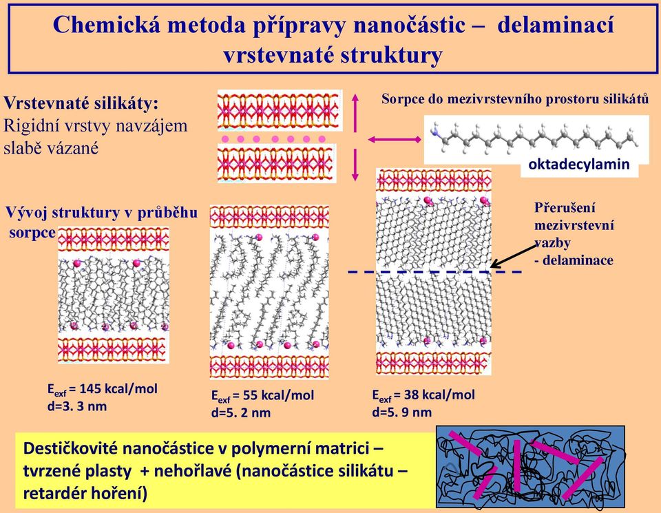 mezivrstevní vazby - delaminace E exf = 145 kcal/mol d=3. 3 nm E exf = 55 kcal/mol d=5.
