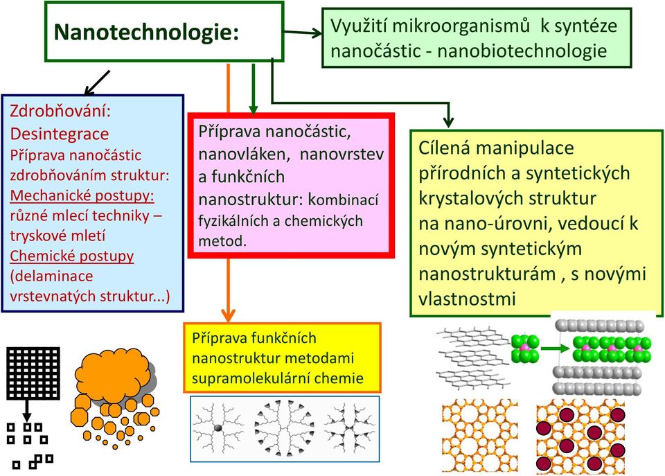 ..) Příprava nanočástic, nanovláken, nanovrstev a funkčních nanostruktur: kombinací fyzikálních a chemických metod.
