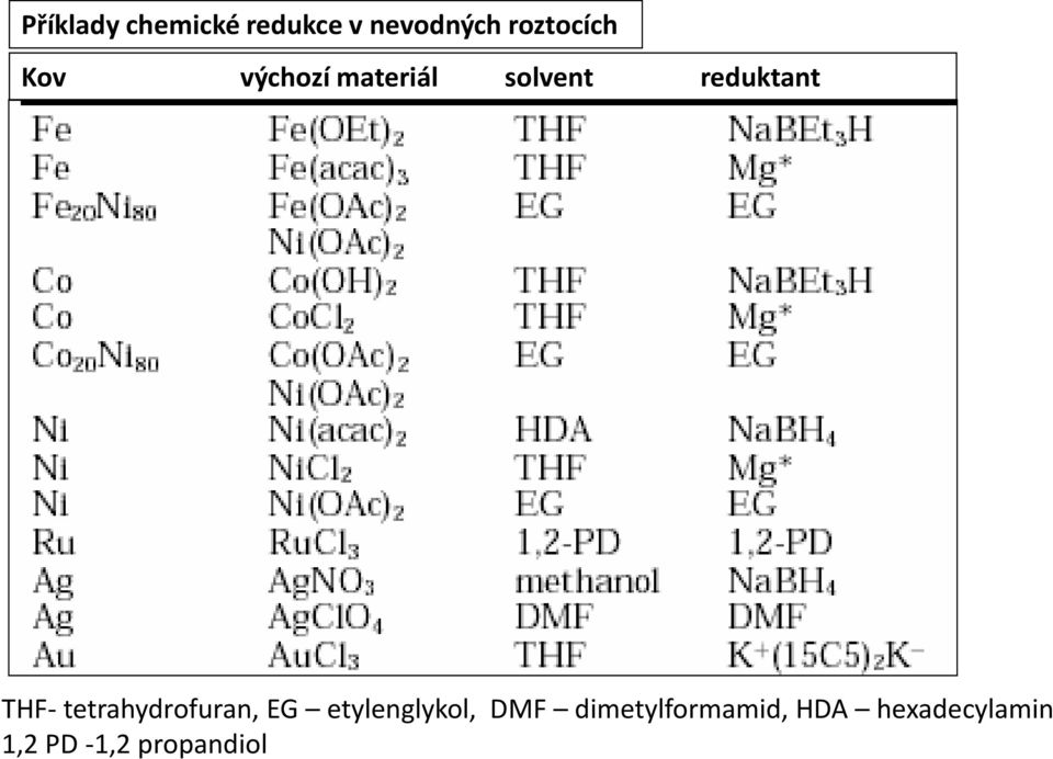 reduktant THF- tetrahydrofuran, EG