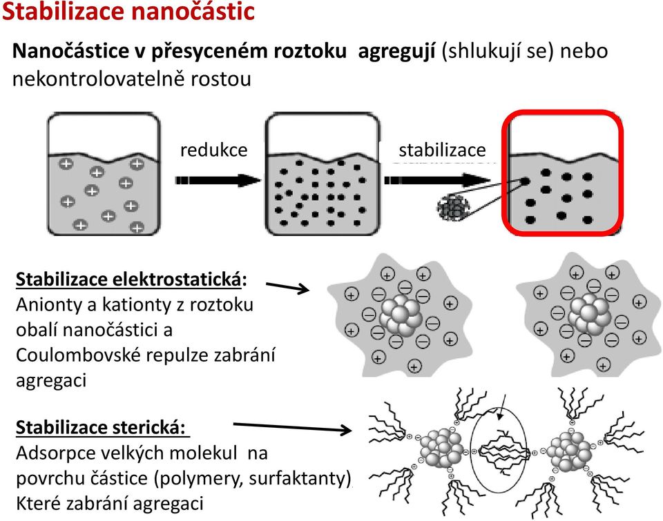 kationty z roztoku obalí nanočástici a Coulombovské repulze zabrání agregaci Stabilizace