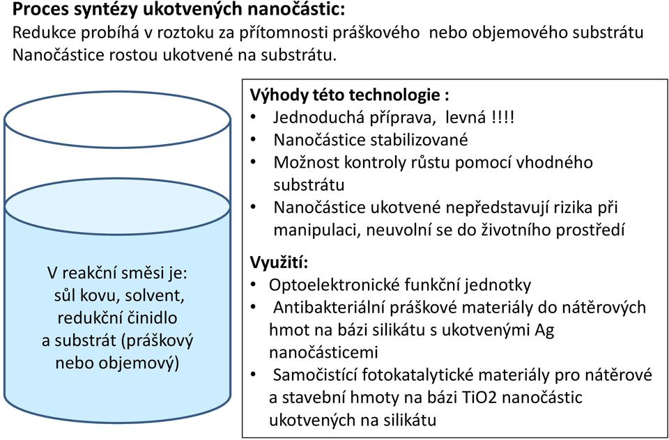 !!! Nanočástice stabilizované Možnost kontroly růstu pomocí vhodného substrátu Nanočástice ukotvené nepředstavují rizika při manipulaci, neuvolní se do životního prostředí Využití: