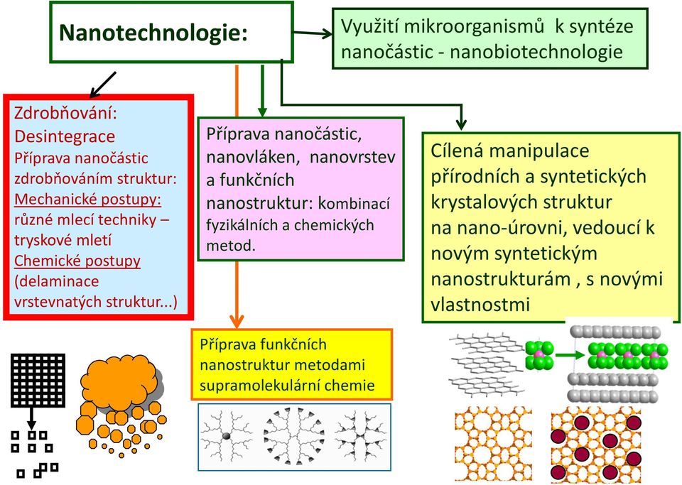 ..) Příprava nanočástic, nanovláken, nanovrstev a funkčních nanostruktur: kombinací fyzikálních a chemických metod.