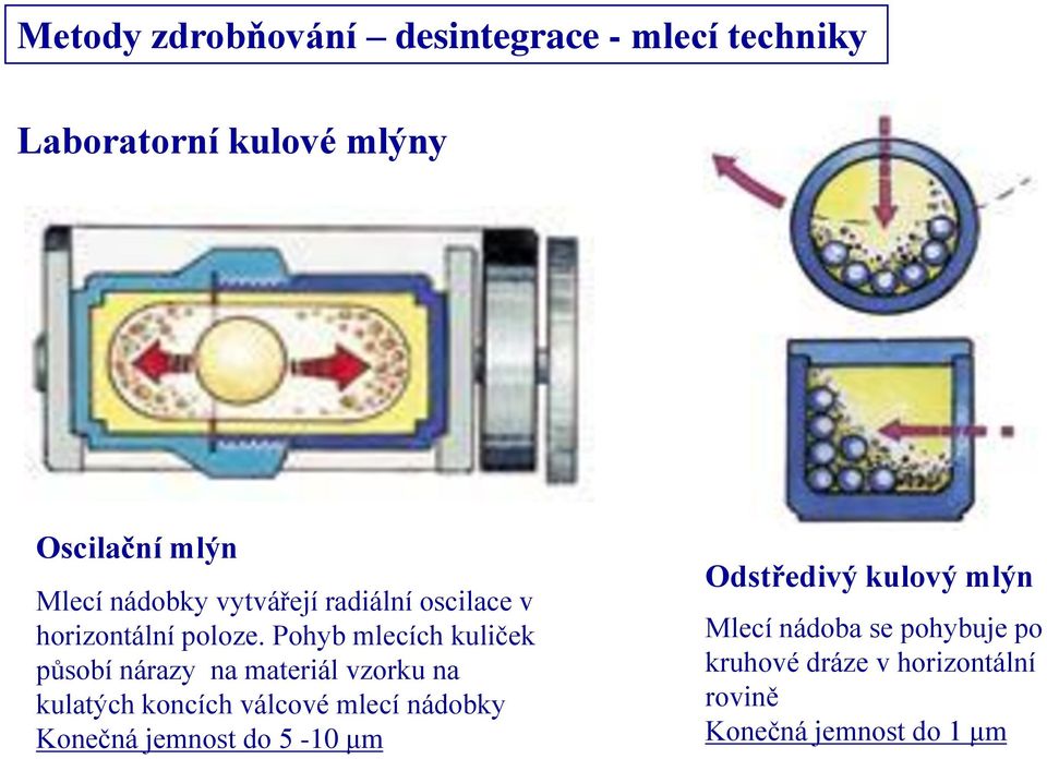 Pohyb mlecích kuliček působí nárazy na materiál vzorku na kulatých koncích válcové mlecí nádobky