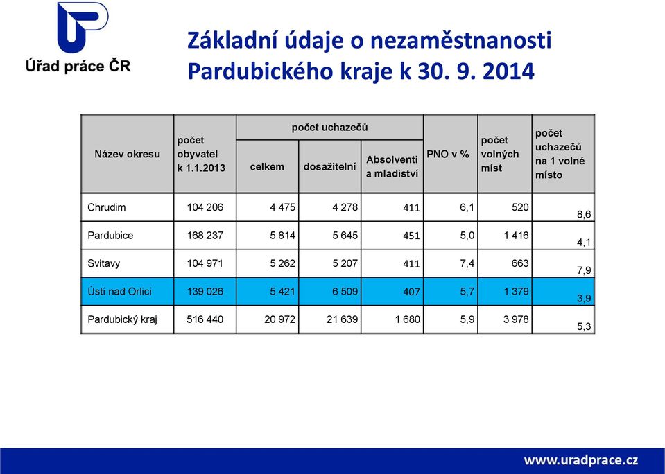 1.2013 celkem počet uchazečů dosažitelní Absolventi a mladiství PNO v % počet volných míst počet uchazečů na 1 volné