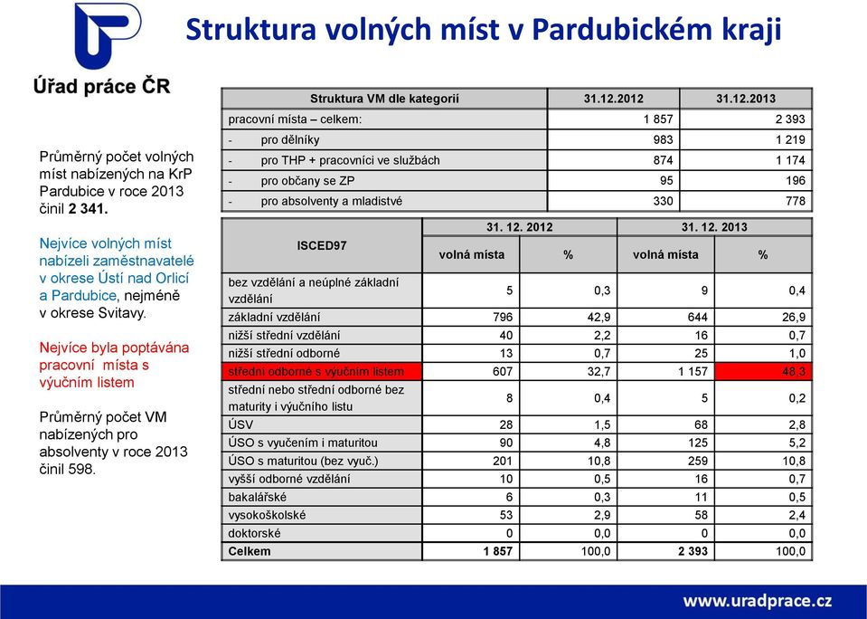 Nejvíce byla poptávána pracovní místa s výučním listem Průměrný počet VM nabízených pro absolventy v roce 2013 činil 598. Struktura VM dle kategorií 31.12.