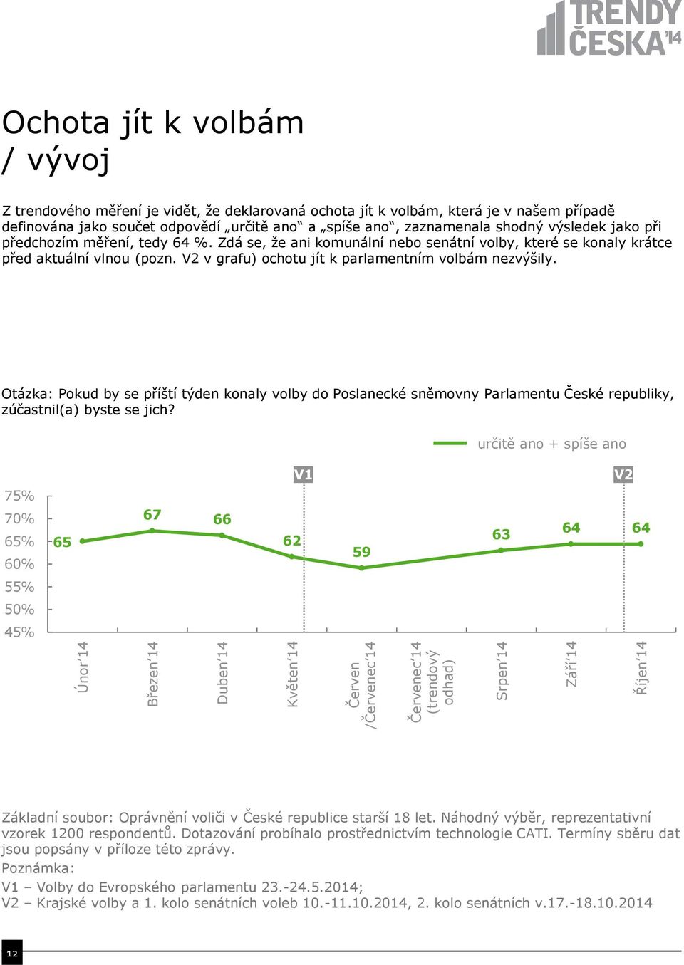 Zdá se, že ani komunální nebo senátní volby, které se konaly krátce před aktuální vlnou (pozn. V v grafu) ochotu jít k parlamentním volbám nezvýšily.