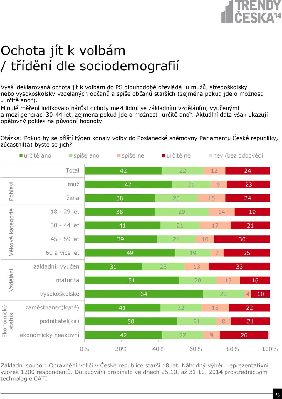 Minulé měření indikovalo nárůst ochoty mezi lidmi se základním vzděláním, vyučenými a mezi generací 30-44 let, zejména pokud jde o možnost určitě ano.