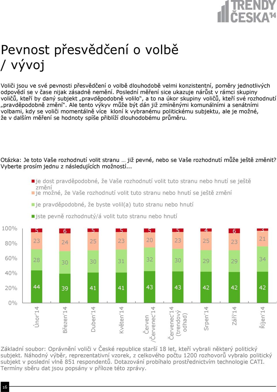 Poslední měření sice ukazuje nárůst v rámci skupiny voličů, kteří by daný subjekt pravděpodobně volilo, a to na úkor skupiny voličů, kteří své rozhodnutí pravděpodobně změní.
