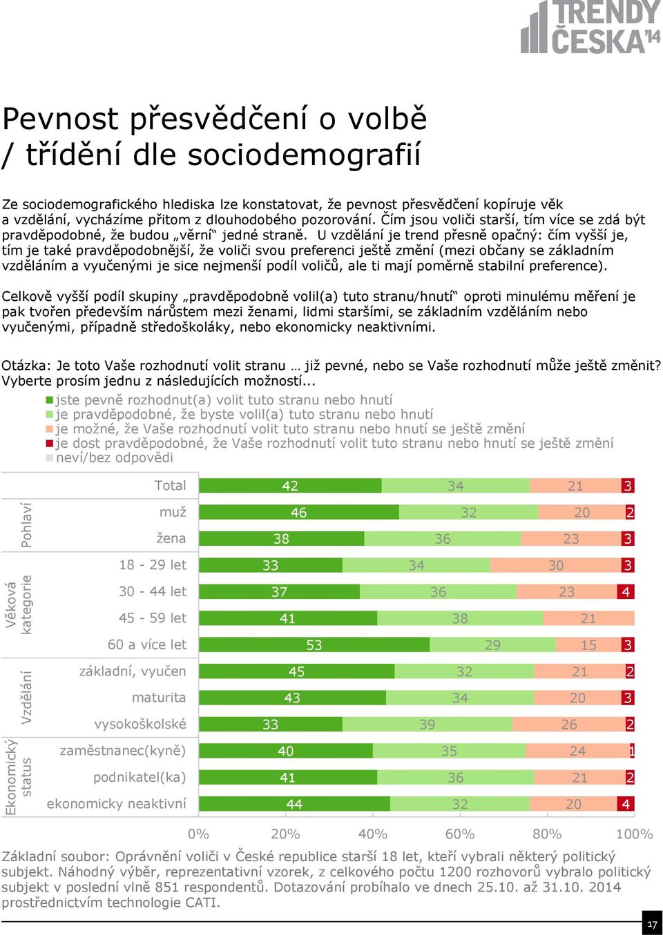 U vzdělání je trend přesně opačný: čím vyšší je, tím je také pravděpodobnější, že voliči svou preferenci ještě změní (mezi občany se základním vzděláním a vyučenými je sice nejmenší podíl voličů, ale