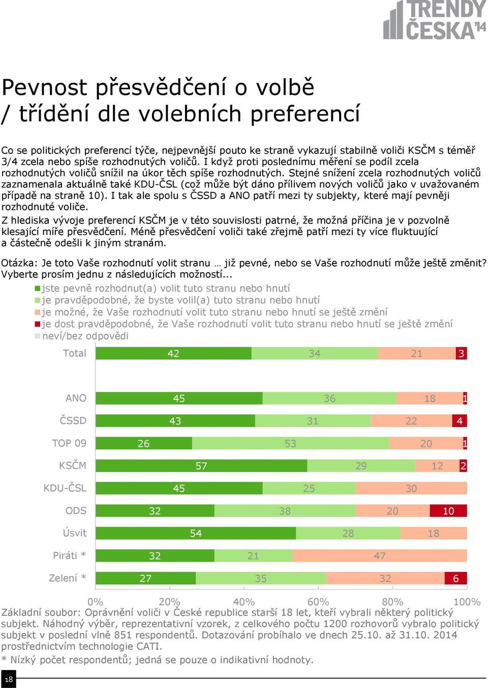 Stejné snížení zcela rozhodnutých voličů zaznamenala aktuálně také KDU-ČSL (což může být dáno přílivem nových voličů jako v uvažovaném případě na straně 0).