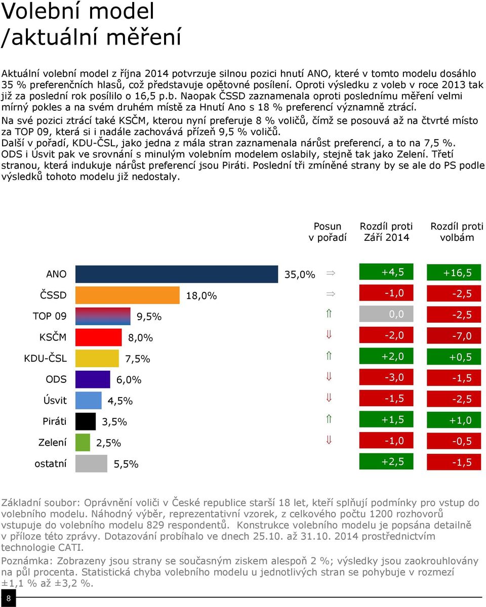 Na své pozici ztrácí také KSČM, kterou nyní preferuje 8 % voličů, čímž se posouvá až na čtvrté místo za TOP 09, která si i nadále zachovává přízeň 9,5 % voličů.