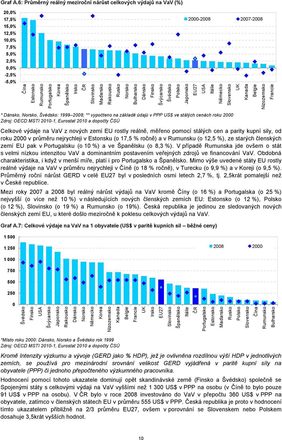 Irsko ČR Slovinsko Maďarsko Rakousko Rusko Norsko Bulharsko Dánsko Finsko Švýcarsko Švédsko Polsko Japonsko EU27 USA Itálie Německo Slovensko UK Kanada Belgie Nizozemsko Francie * Dánsko, Norsko,