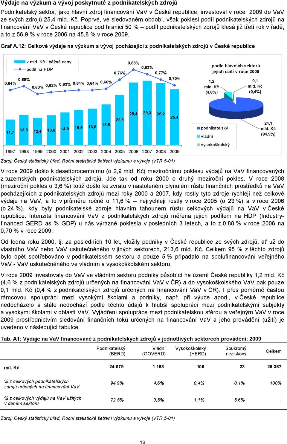 roce 2006 na 45,8 % v roce 2009. Graf A.12: Celkové výdaje na výzkum a vývoj pocházející z podnikatelských zdrojů v České republice v mld.