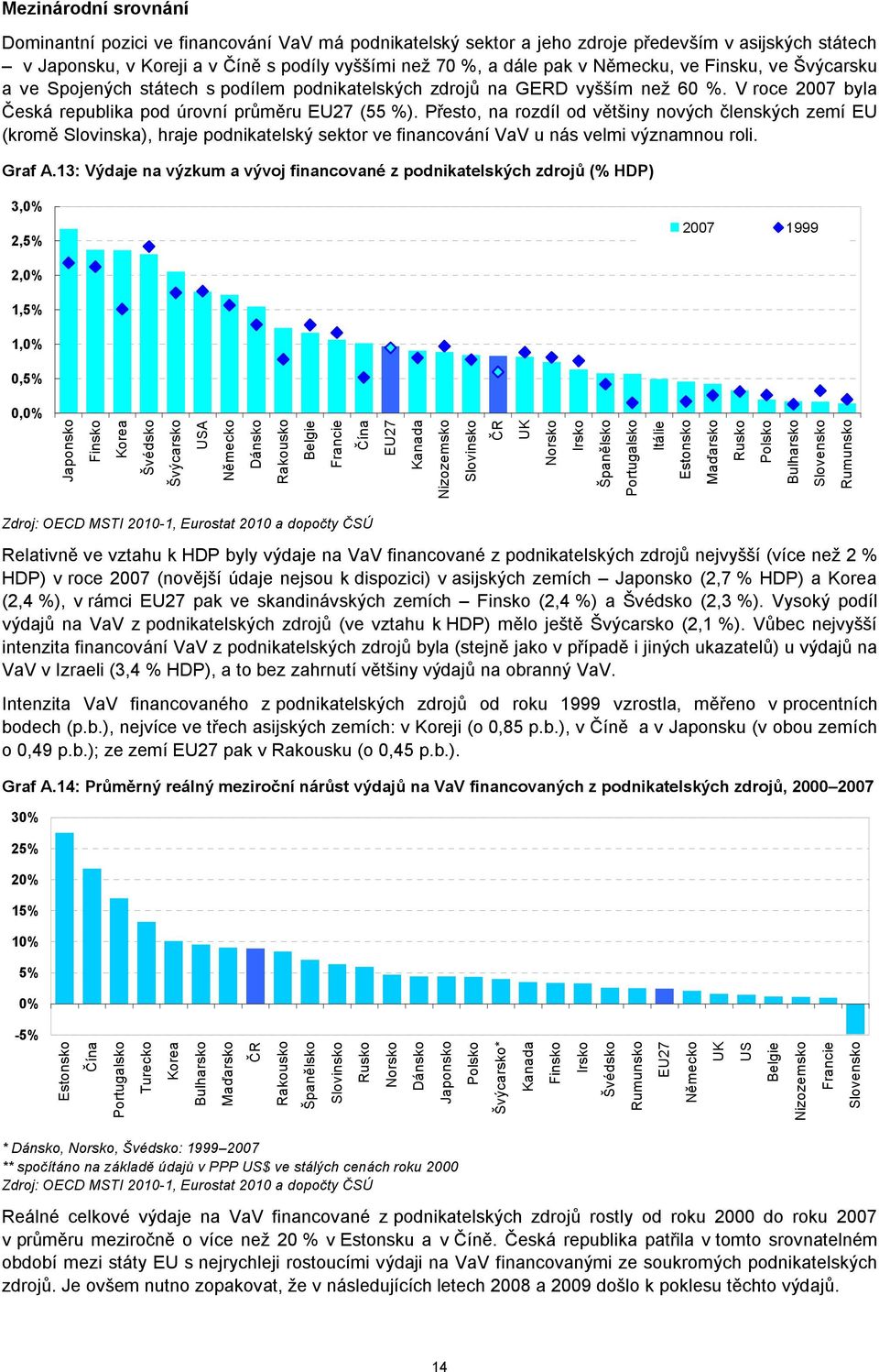 Přesto, na rozdíl od většiny nových členských zemí EU (kromě Slovinska), hraje podnikatelský sektor ve financování VaV u nás velmi významnou roli. Graf A.