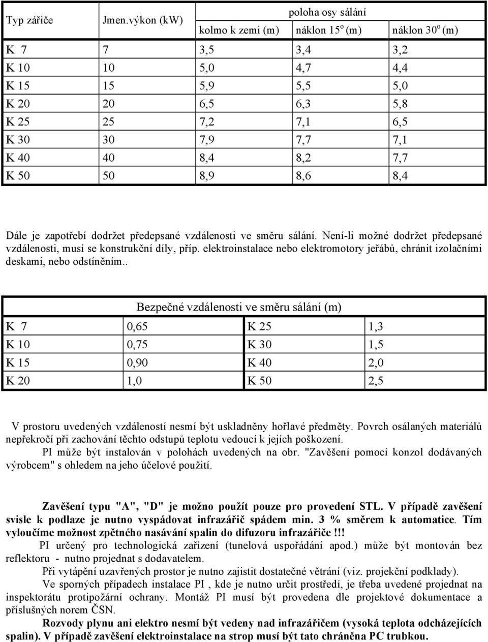 40 40 8,4 8,2 7,7 K 50 50 8,9 8,6 8,4 Dále je zapotřebí dodržet předepsané vzdálenosti ve směru sálání. Není-li možné dodržet předepsané vzdálenosti, musí se konstrukční díly, příp.