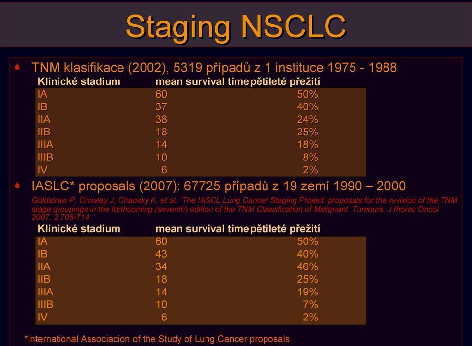 The IASCL Lung Cancer Staging Project: proposals for the revision of the TNM stage groupings in the forthcoming (seventh) edition of the TNM Classification of Malignant