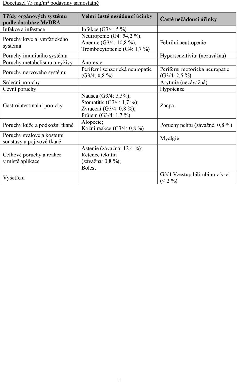 (G3/4: 0,8 %) Srdeční poruchy Cévní poruchy Gastrointestinální poruchy Poruchy kůže a podkožní tkáně Poruchy svalové a kosterní soustavy a pojivové tkáně Celkové poruchy a reakce v místě aplikace