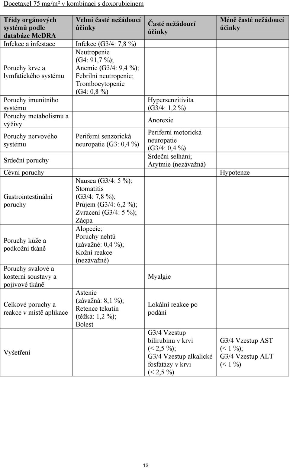 poruchy Gastrointestinální poruchy Poruchy kůže a podkožní tkáně Poruchy svalové a kosterní soustavy a pojivové tkáně Celkové poruchy a reakce v místě aplikace Vyšetření Periferní senzorická
