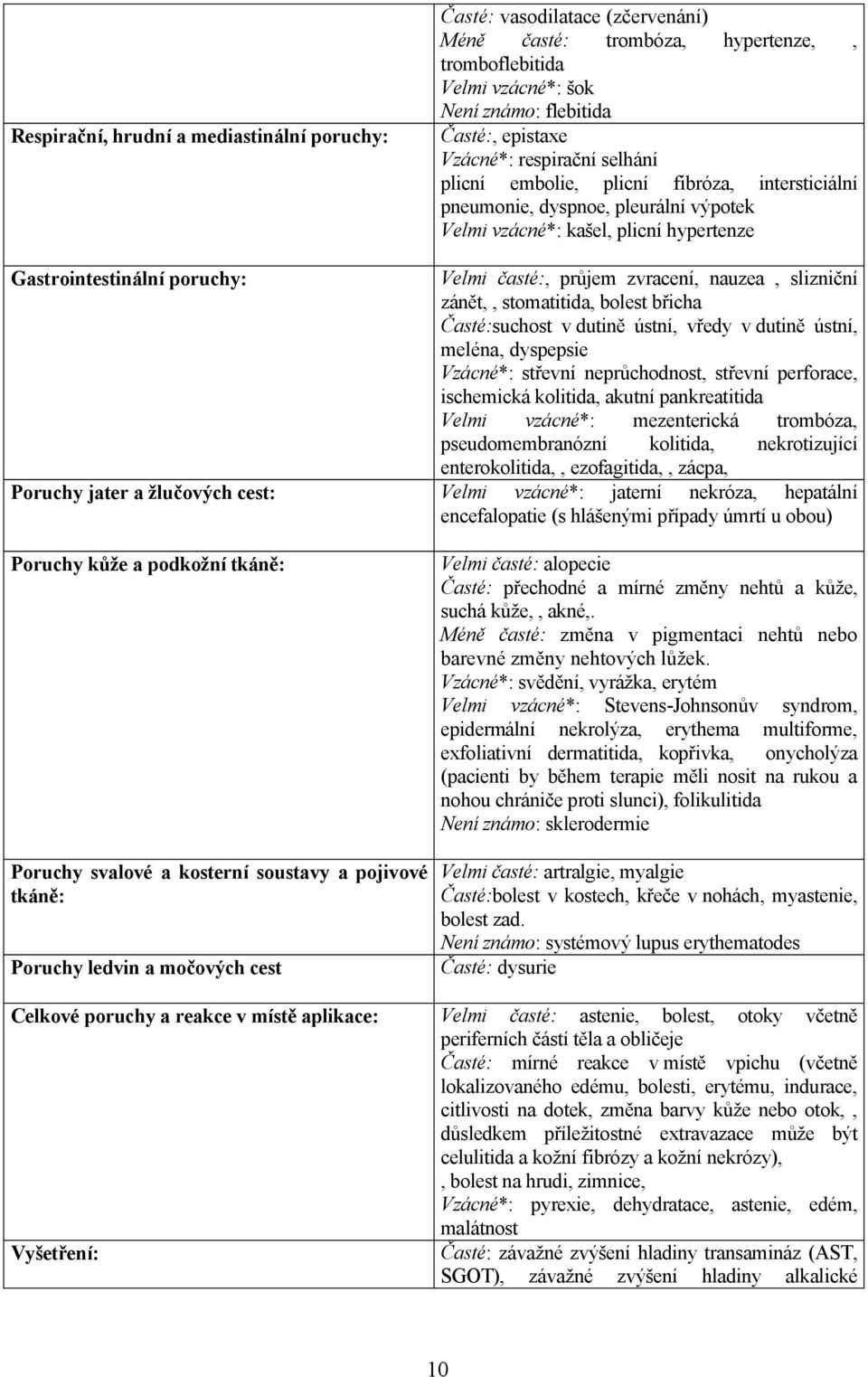 zvracení, nauzea, slizniční zánět,, stomatitida, bolest břicha Časté:suchost v dutině ústní, vředy v dutině ústní, meléna, dyspepsie Vzácné*: střevní neprůchodnost, střevní perforace, ischemická
