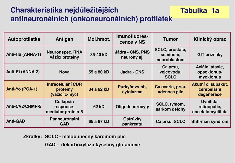 Anti-Ri (ANNA-2) Nova 55 a 80 kd Jádra - CNS Anti-Yo (PCA-1) Anti-CV2/CRMP-5 Anti-GAD Intracelulání CDR proteiny (vážící c-myc) Collapsin responsemediator protein-5 Panneuronální GAD 34 a 62 kd