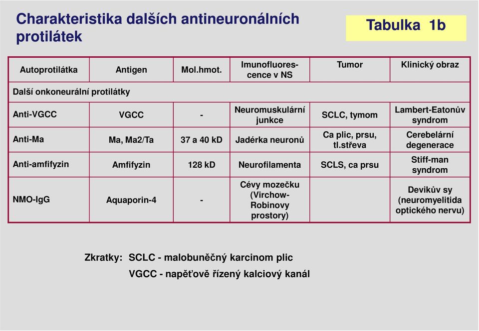 neuronů SCLC, tymom Ca plic, prsu, tl.