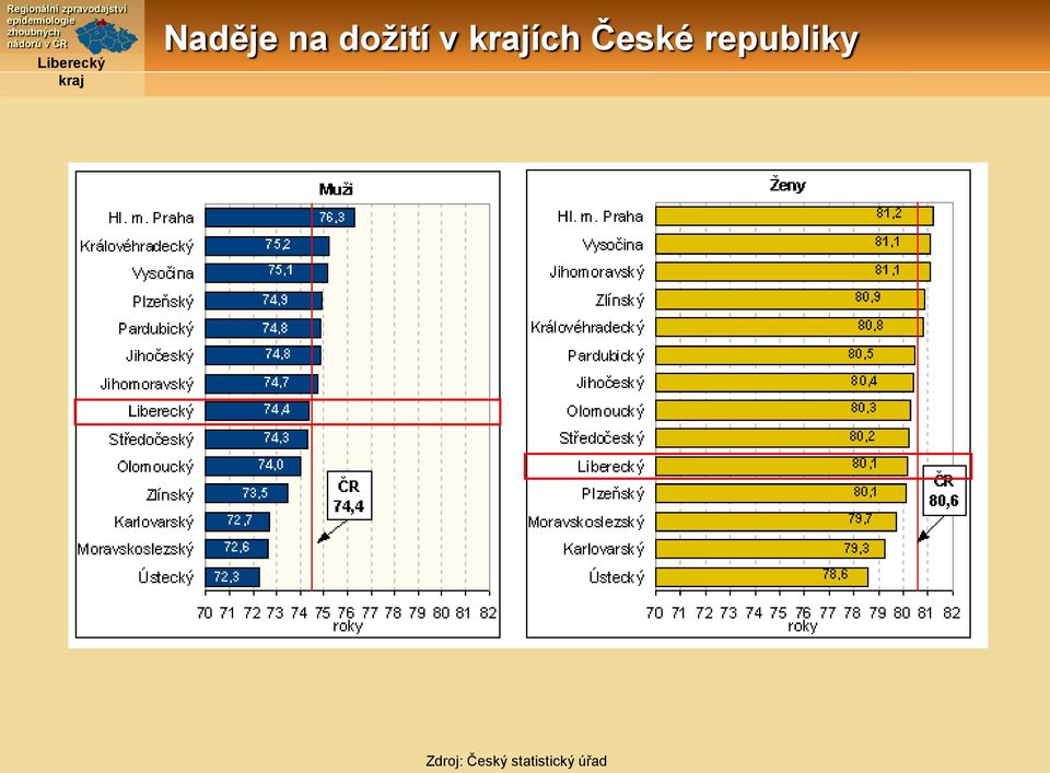 dožití v ích České