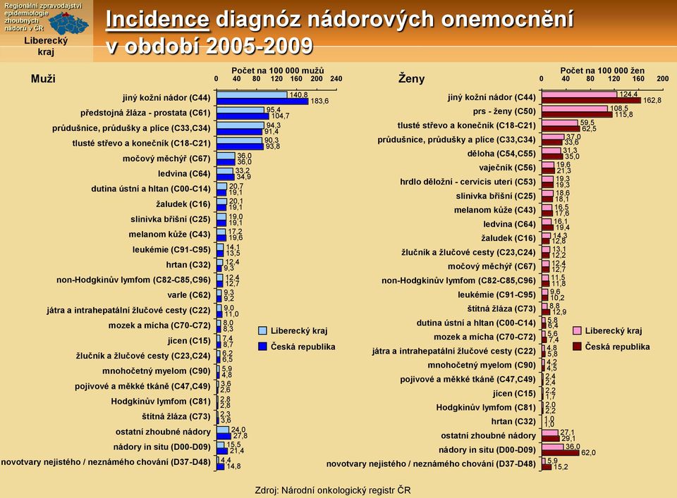 varle (C6) játra a intrahepatální žlučové cesty (C) mozek a mícha (C7-C7) jícen (C1) žlučník a žlučové cesty (C3,C4) mnohočetný myelom (C9) pojivové a měkké tkáně (C47,C49) Hodgkinův lymfom (C81)