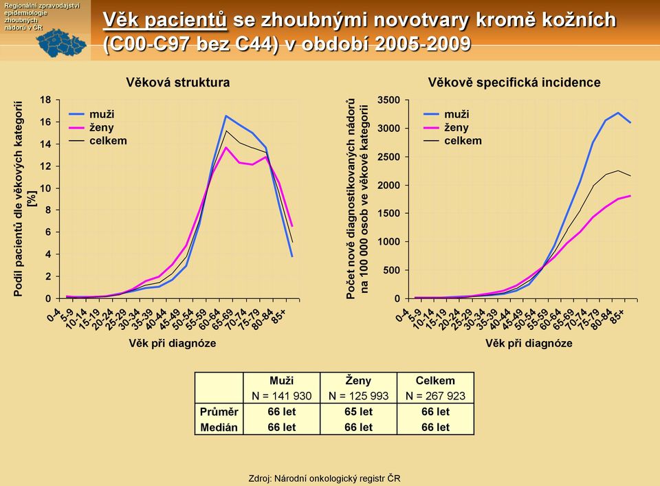 ženy celkem 8 6 4-4 -9-14 1-19 -4-9 3-34 3-39 Věk při diagnóze 4-44 4-49 -4-9 6-64 6-69 7-74 7-79 8-84 8+ Muži Ženy Celkem N = 141 93 N = 1 993 N