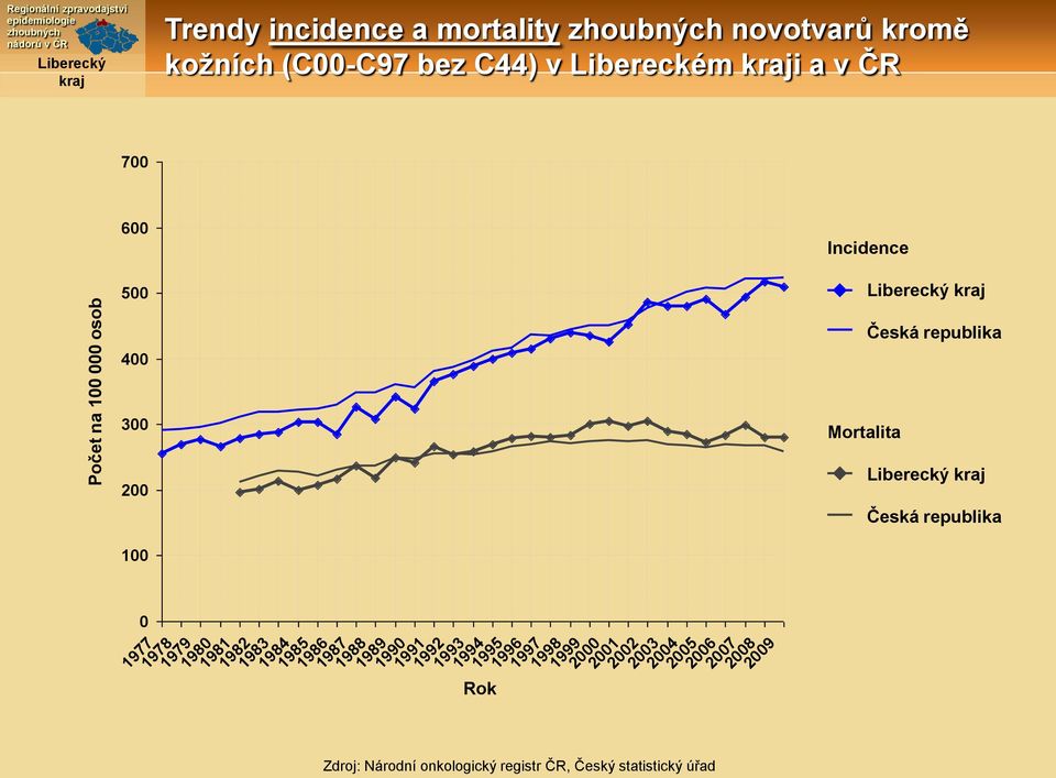 bez C44) v Libereckém i a v ČR 7 6 Incidence Česká