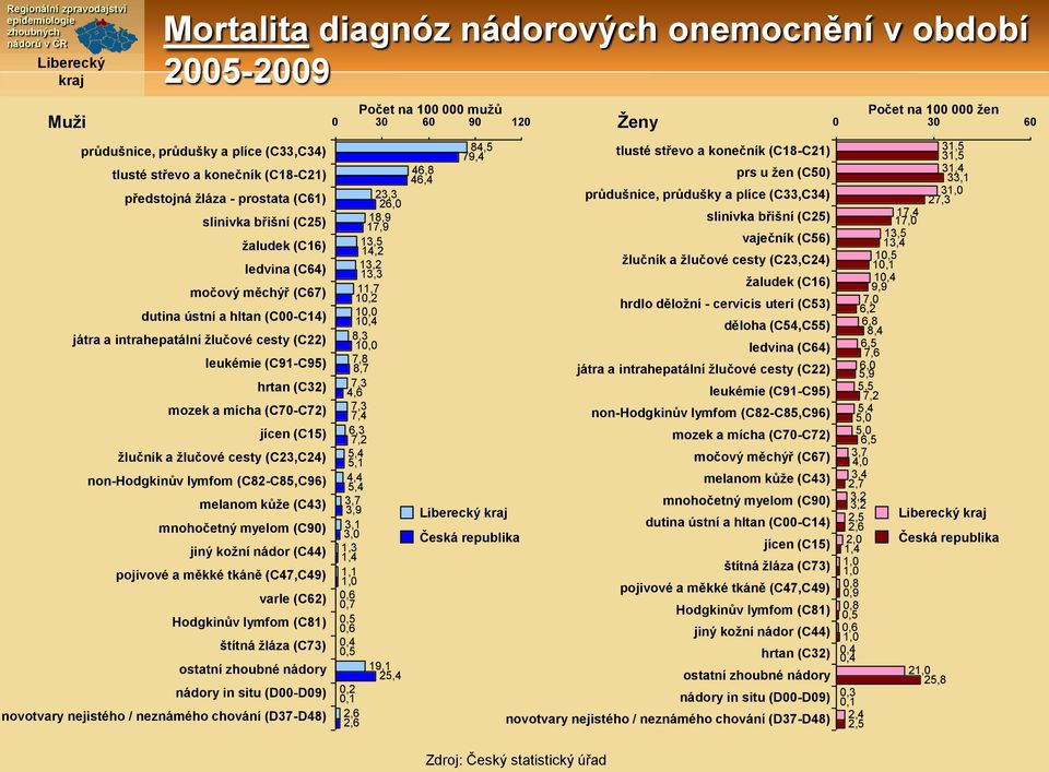 a žlučové cesty (C3,C4) non-hodgkinův lymfom (C8-C8,C96) melanom kůže (C43) mnohočetný myelom (C9) jiný kožní nádor (C44) pojivové a měkké tkáně (C47,C49) varle (C6) Hodgkinův lymfom (C81) štítná