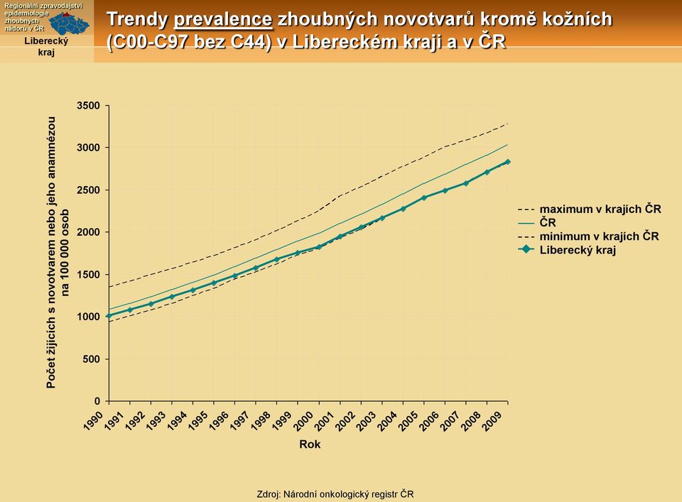 novotvarů kromě kožních (C-C97 bez C44) v