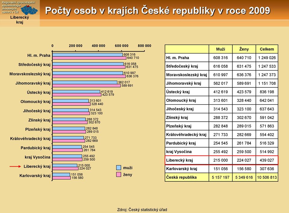 1 Královéhradecký 71 733 8 669 Pardubický 4 4 61 784 Vysočina 49 9 1 4 7 mu