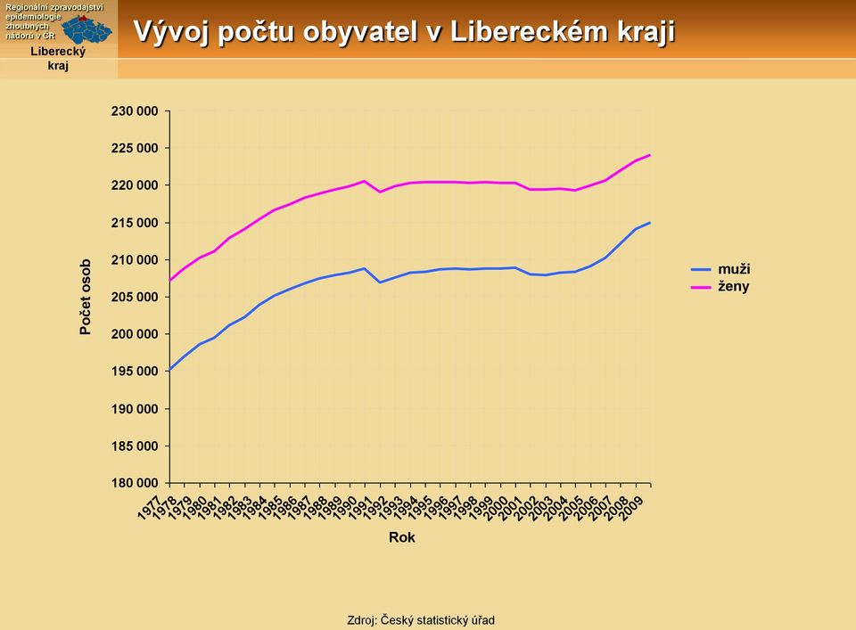 obyvatel v Libereckém i 3 1