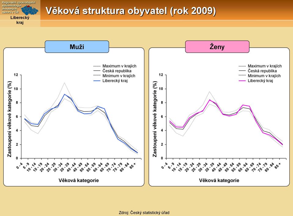 v ích 8 8 6 6 4-4 - 9-14 1-19 - 4-9 3-34 3-39 Věková kategorie 4-44 4-49 - 4-9 6-64 6-69 7-74 7-79 8-84 8 + 4-4