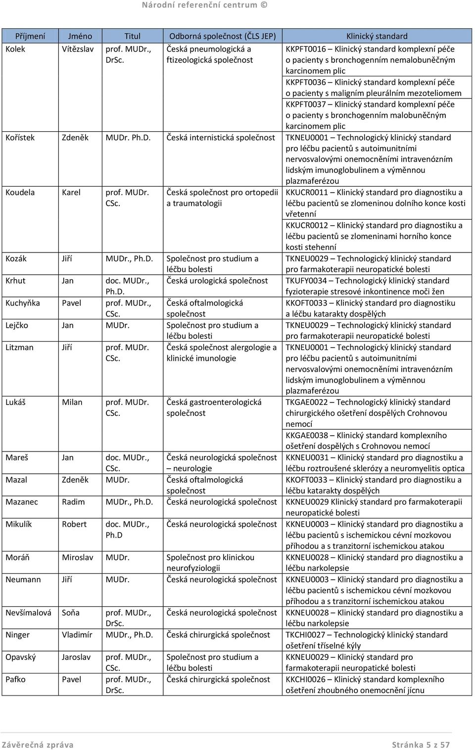 pacienty s maligním pleurálním mezoteliomem KKPFT0037 Klinický standard komplexní péče o pacienty s bronchogenním malobuněčným karcinomem plic Kořístek Zdeněk MUDr