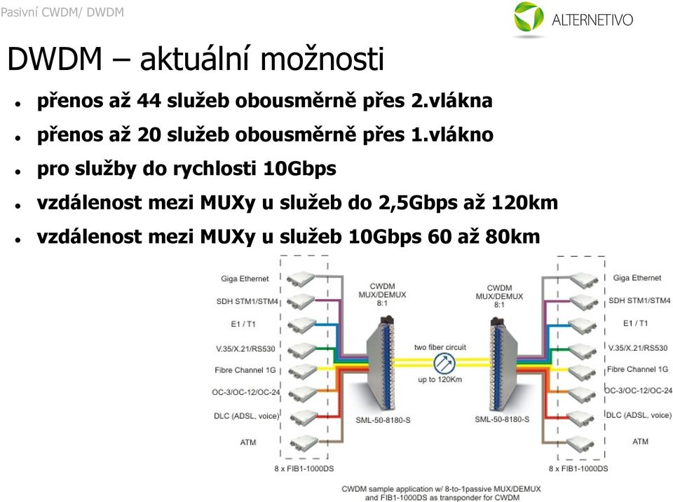 vlákno pro služby do rychlosti 10Gbps vzdálenost mezi MUXy u