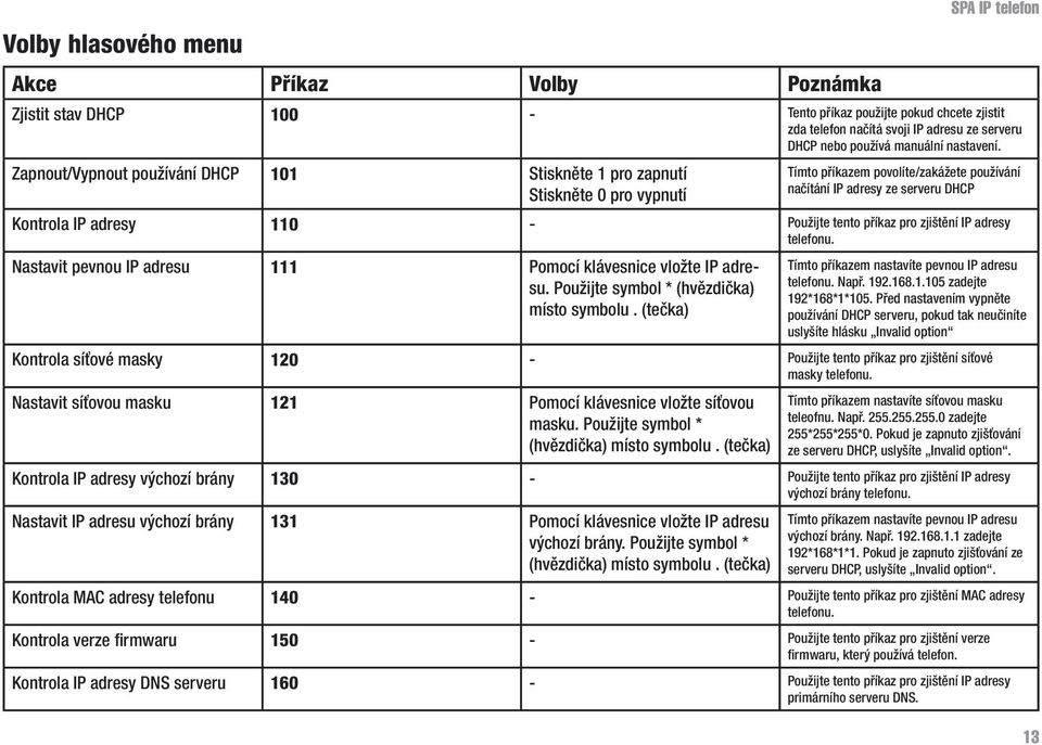 Zapnout/Vypnout používání DHCP 101 Stiskněte 1 pro zapnutí Stiskněte 0 pro vypnutí Tímto příkazem povolíte/zakážete používání načítání IP adresy ze serveru DHCP Kontrola IP adresy 110 - Použijte