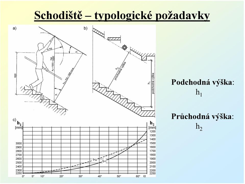 požadavky Podchodná