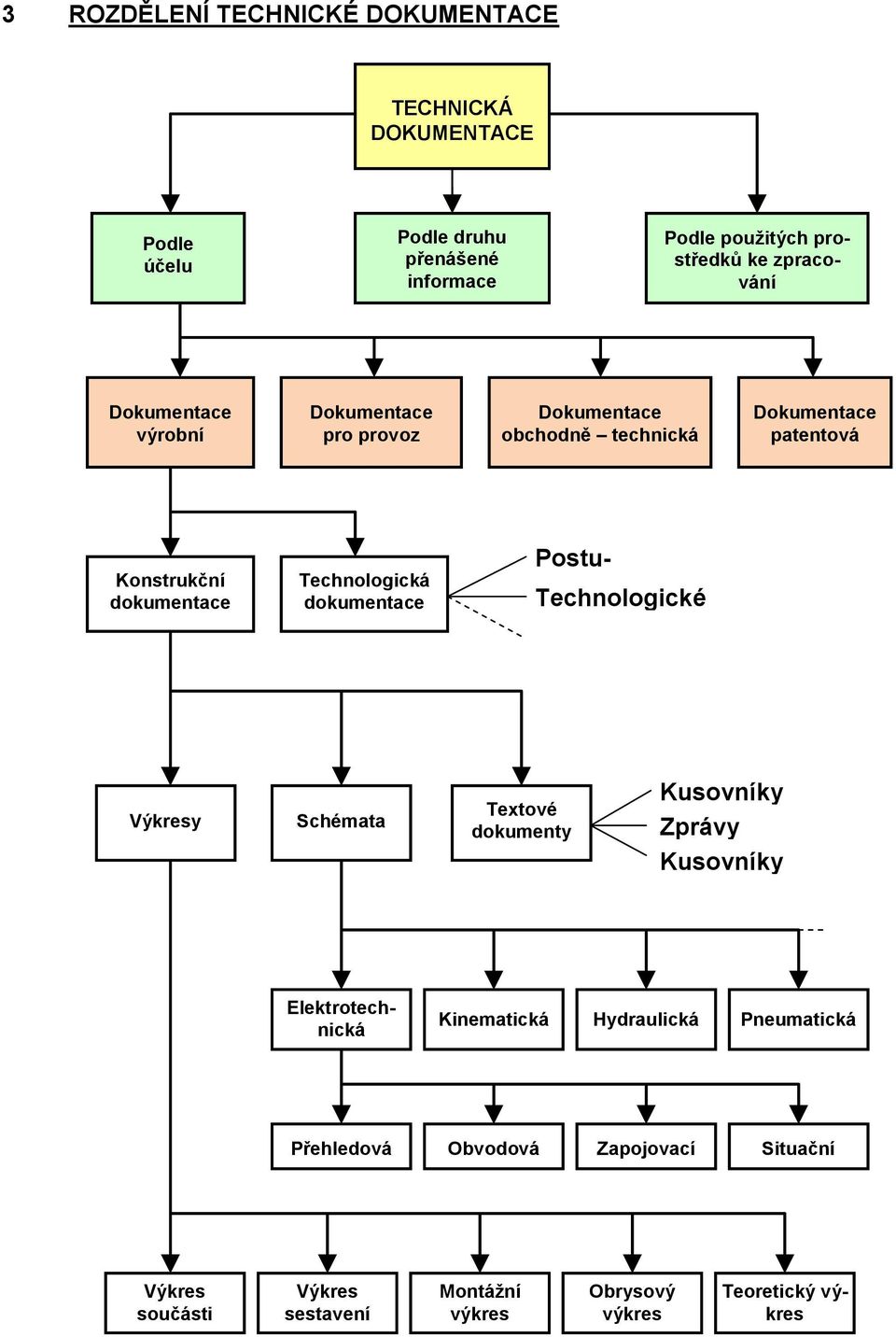 Technologická dokumentace Postupy Technologické předpisy Výkresy Schémata Textové dokumenty Kusovníky Zprávy Kusovníky Elektrotechnická