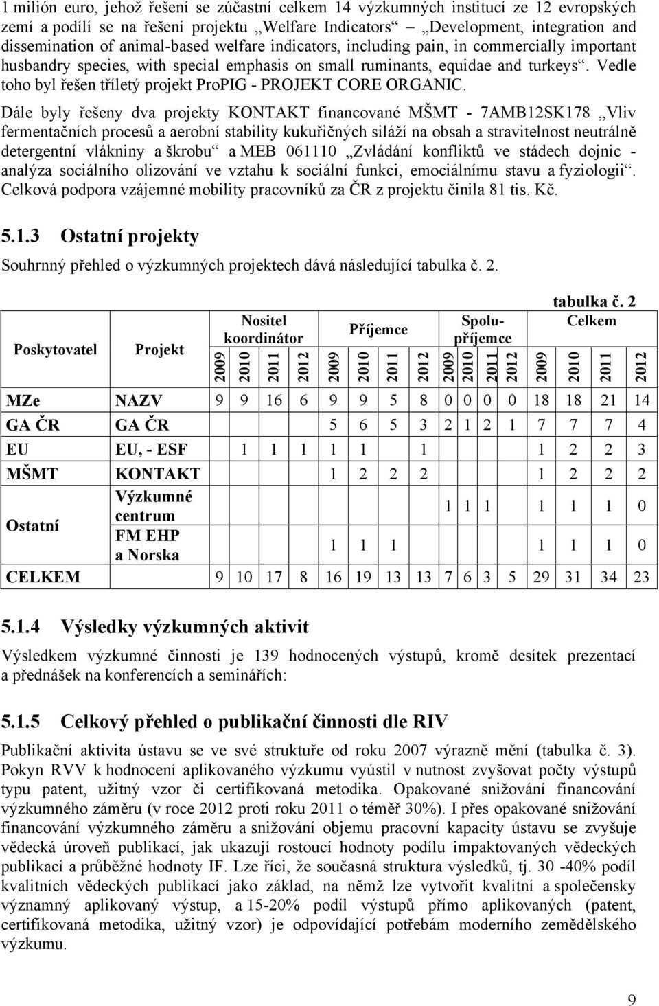 Vedle toho byl řešen tříletý projekt ProPIG - PROJEKT CORE ORGANIC.