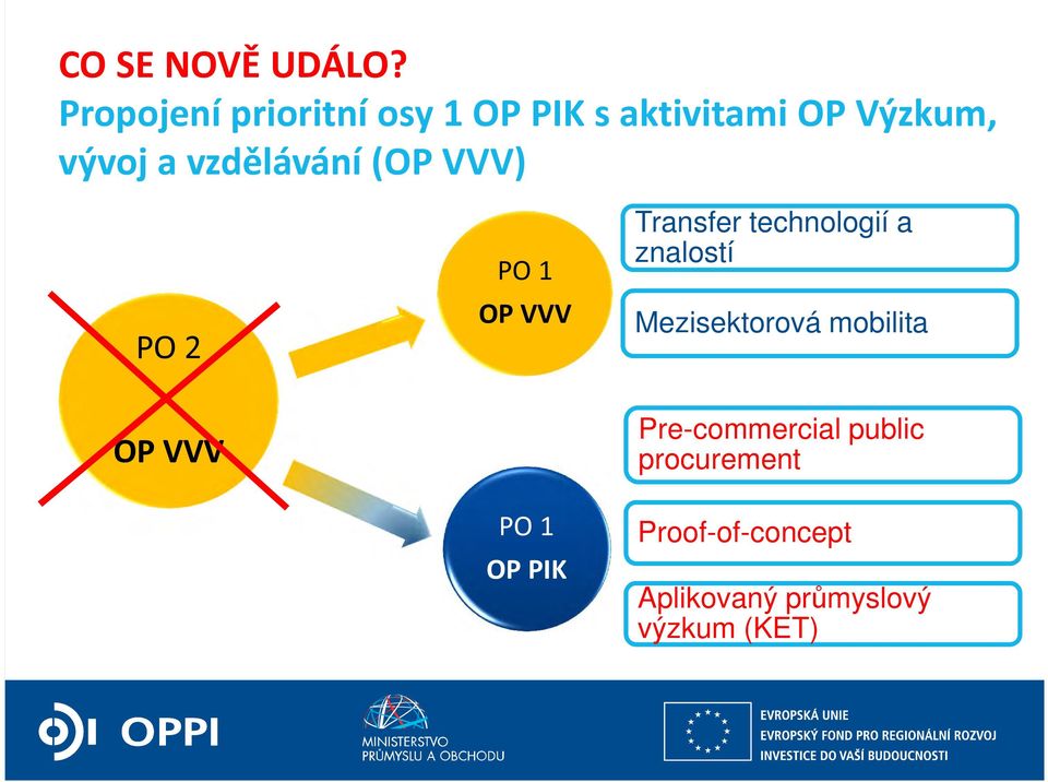 vzdělávání (OP VVV) PO 2 PO 1 OP VVV Transfer technologií a znalostí